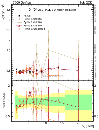 Plot of Dst_D0.pt in 7000 GeV pp collisions