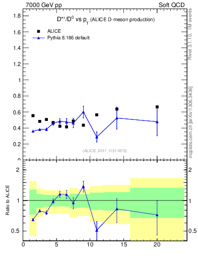 Plot of Dst_D0.pt in 7000 GeV pp collisions