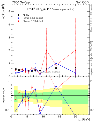 Plot of Dst_D0.pt in 7000 GeV pp collisions