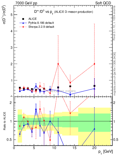 Plot of Dst_D0.pt in 7000 GeV pp collisions