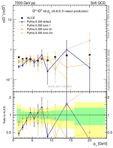 Plot of Dst_D0.pt in 7000 GeV pp collisions