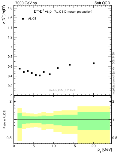 Plot of Dst_D0.pt in 7000 GeV pp collisions