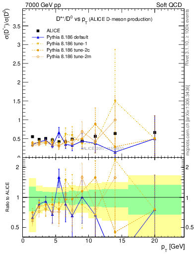 Plot of Dst_D0.pt in 7000 GeV pp collisions