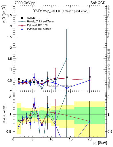 Plot of Dst_D0.pt in 7000 GeV pp collisions