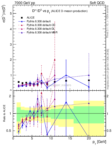 Plot of Dst_D0.pt in 7000 GeV pp collisions