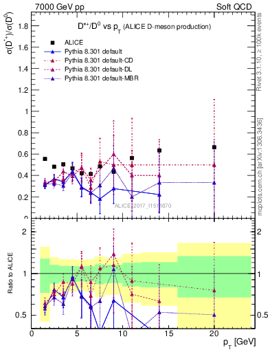 Plot of Dst_D0.pt in 7000 GeV pp collisions