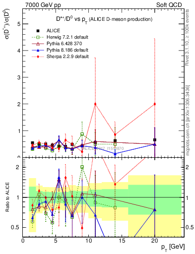 Plot of Dst_D0.pt in 7000 GeV pp collisions