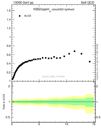 Plot of K0S2pippim_pt in 13000 GeV pp collisions