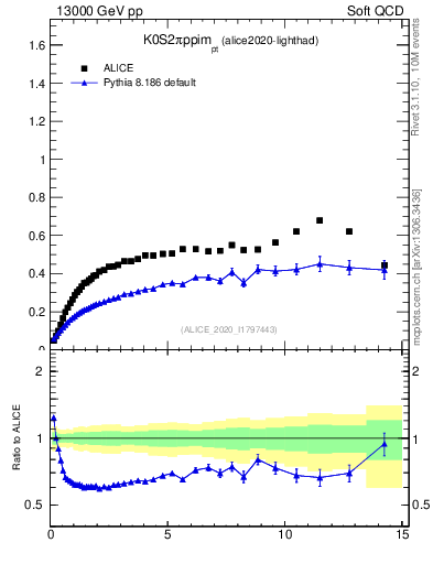 Plot of K0S2pippim_pt in 13000 GeV pp collisions