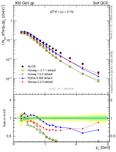 Plot of K0S_pt in 900 GeV pp collisions