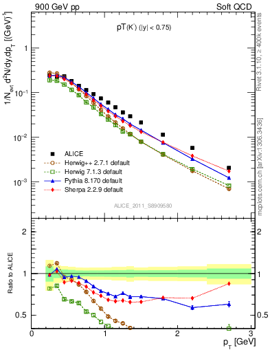 Plot of K0S_pt in 900 GeV pp collisions