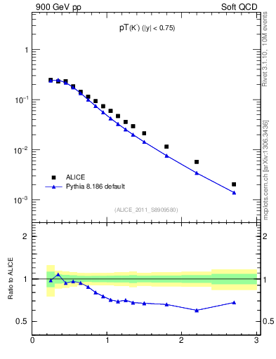 Plot of K0S_pt in 900 GeV pp collisions