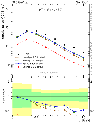 Plot of K0S_pt in 900 GeV pp collisions