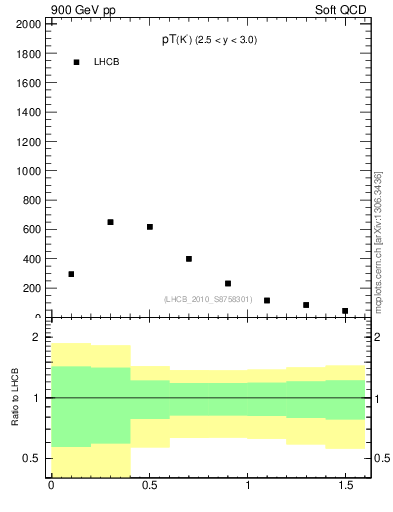 Plot of K0S_pt in 900 GeV pp collisions