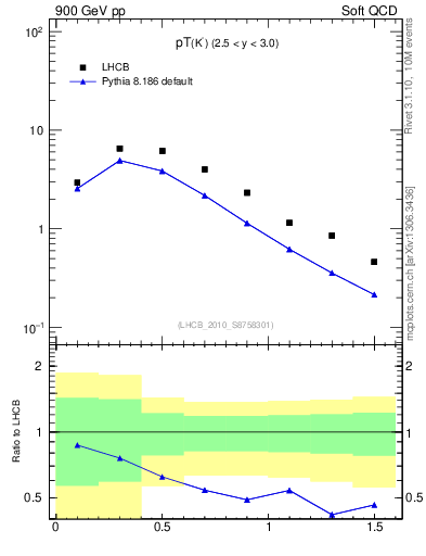 Plot of K0S_pt in 900 GeV pp collisions