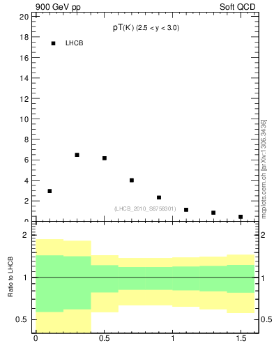 Plot of K0S_pt in 900 GeV pp collisions
