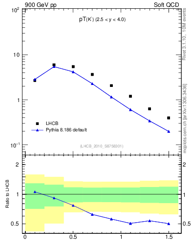 Plot of K0S_pt in 900 GeV pp collisions