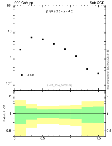 Plot of K0S_pt in 900 GeV pp collisions