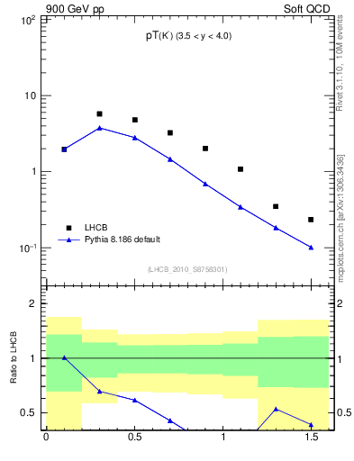Plot of K0S_pt in 900 GeV pp collisions