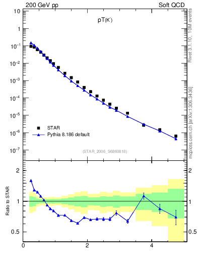 Plot of K0S_pt in 200 GeV pp collisions