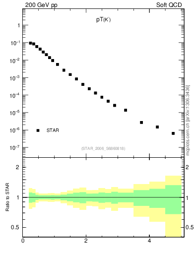 Plot of K0S_pt in 200 GeV pp collisions
