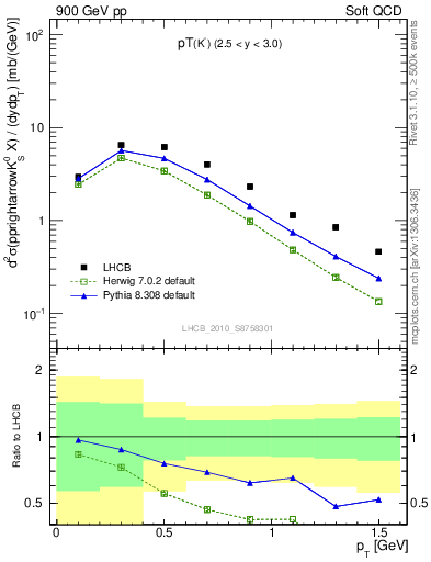 Plot of K0S_pt in 900 GeV pp collisions