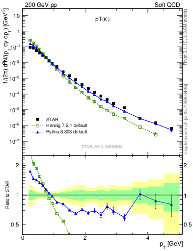 Plot of K0S_pt in 200 GeV pp collisions