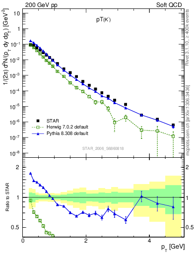 Plot of K0S_pt in 200 GeV pp collisions