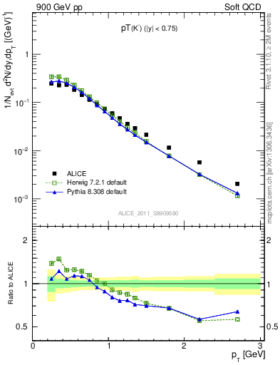 Plot of K0S_pt in 900 GeV pp collisions