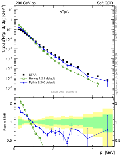 Plot of K0S_pt in 200 GeV pp collisions