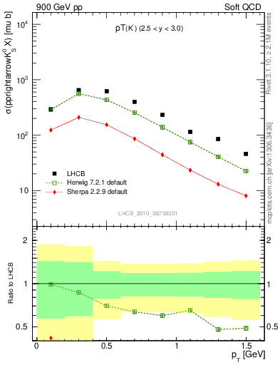 Plot of K0S_pt in 900 GeV pp collisions