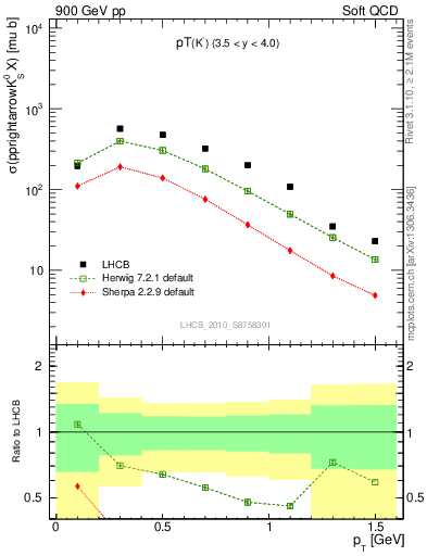 Plot of K0S_pt in 900 GeV pp collisions