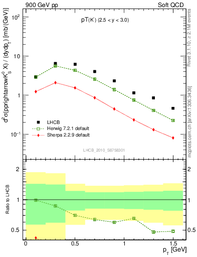 Plot of K0S_pt in 900 GeV pp collisions