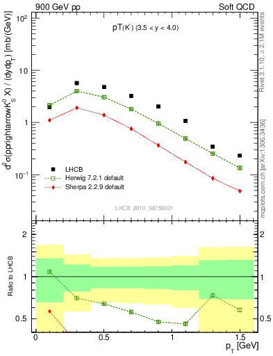 Plot of K0S_pt in 900 GeV pp collisions