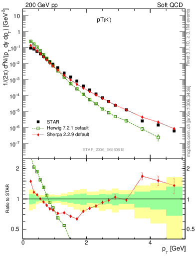 Plot of K0S_pt in 200 GeV pp collisions