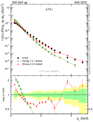 Plot of K0S_pt in 200 GeV pp collisions