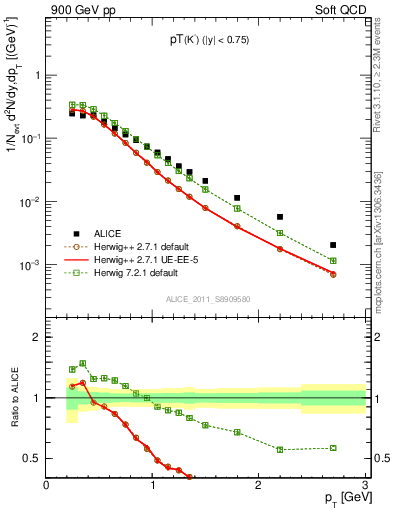 Plot of K0S_pt in 900 GeV pp collisions