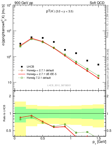 Plot of K0S_pt in 900 GeV pp collisions