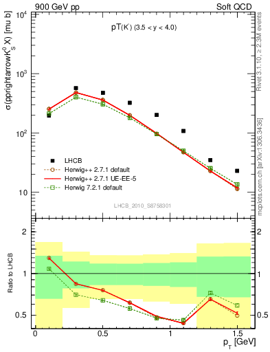 Plot of K0S_pt in 900 GeV pp collisions