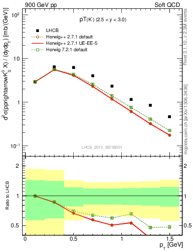 Plot of K0S_pt in 900 GeV pp collisions