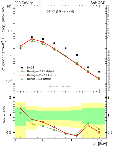 Plot of K0S_pt in 900 GeV pp collisions