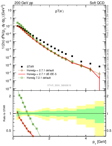 Plot of K0S_pt in 200 GeV pp collisions