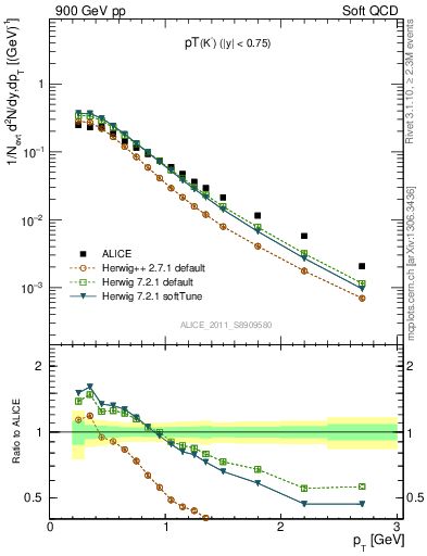 Plot of K0S_pt in 900 GeV pp collisions