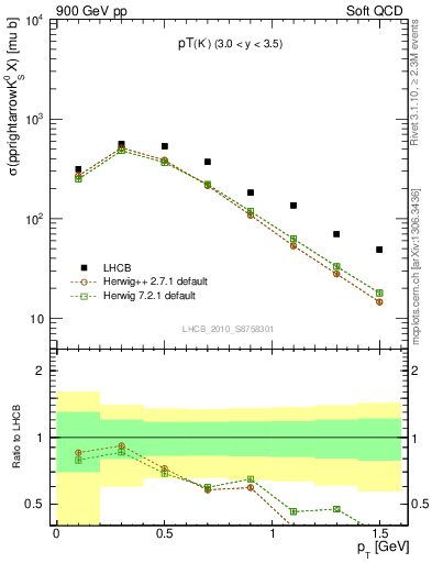 Plot of K0S_pt in 900 GeV pp collisions