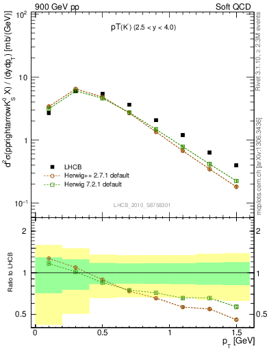 Plot of K0S_pt in 900 GeV pp collisions