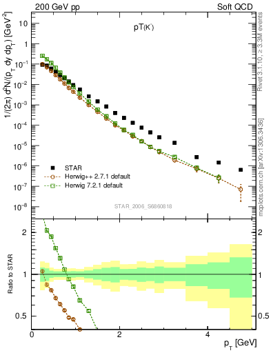 Plot of K0S_pt in 200 GeV pp collisions