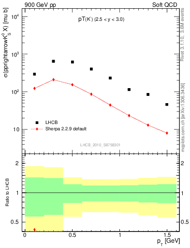 Plot of K0S_pt in 900 GeV pp collisions