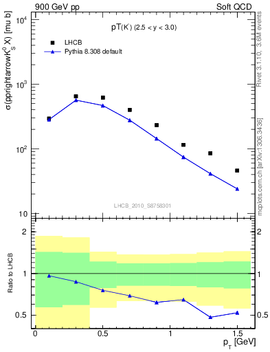 Plot of K0S_pt in 900 GeV pp collisions