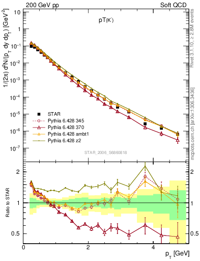 Plot of K0S_pt in 200 GeV pp collisions