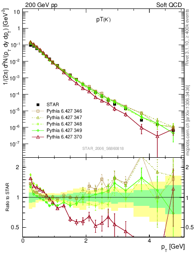 Plot of K0S_pt in 200 GeV pp collisions